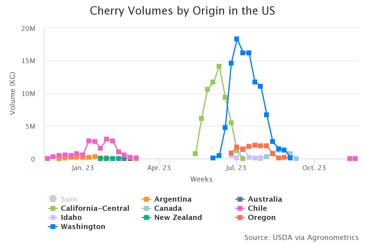 cherry volumes by origin 13